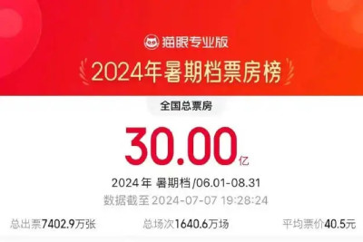 2024暑期檔電影票房破30億 彭昱暢周也新片位居第一