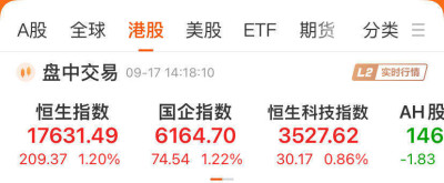 港股漲嗨了！地產股全线大漲，佳兆業集團一度飆升超40%