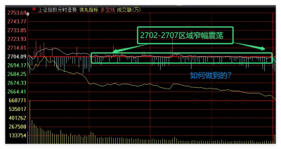 2700點失而復得，超跌反彈开始了嗎？