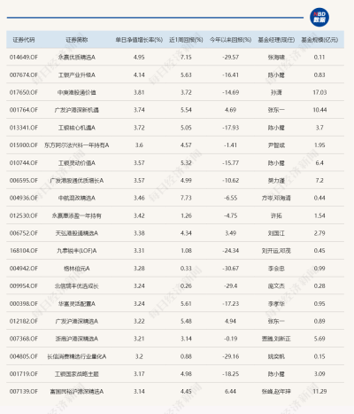 回血了！近30只基金漲超3%，有債基今天都漲了2%