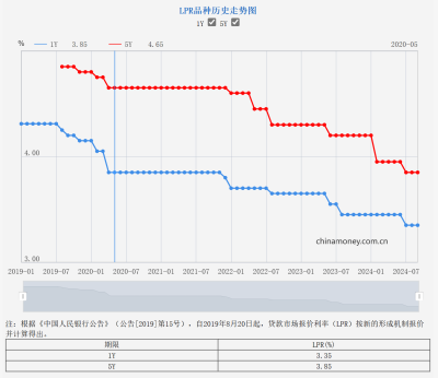 預期落空！9月LPR不變 專家：四季度LPR報價仍有下調可能