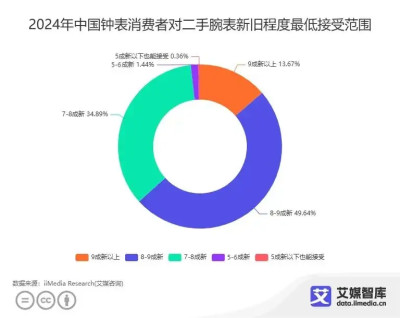 49.64%消費者對二手腕表新舊程度的最低接受範圍在8-9成新