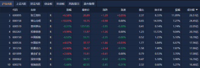 A股午評：滬指窄幅震蕩跌0.23%，信創概念股集體走強