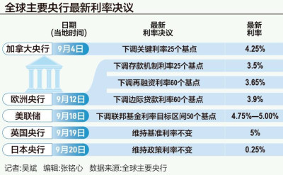 超級央行周跌宕起伏，貨幣政策分化難掩寬松主基調