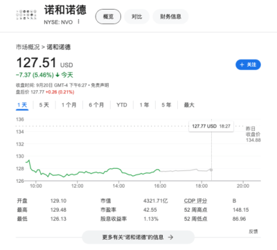 諾和諾德下一代減肥藥monlunabant試驗減重效果不佳 股價大跌5%