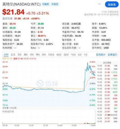 【原創】英特爾“賣身”高通？股價盤中一度大漲近10%