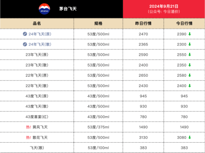 飛天茅台價格又跌了？散瓶批發價直逼2300元