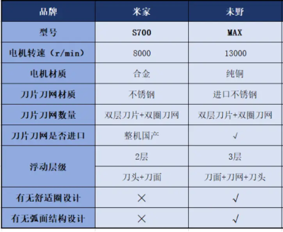 米家、未野剃須刀好不好？剃須究極測評誰是天花板！