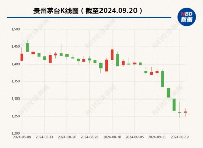 貴州茅台跌破1300元，段永平再次發聲