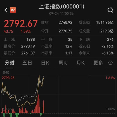 突發利好！A股、港股，集體猛拉