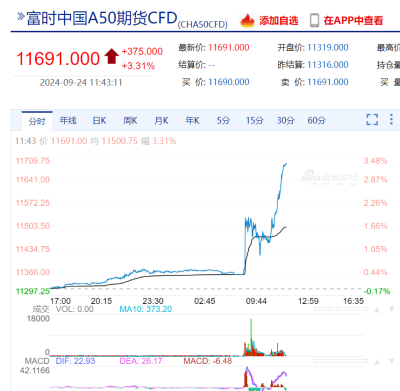 A股、港股、人民幣集體飆升！創業板指漲超3%，滬指收復2800點