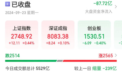 滬指錄得4連陽，網絡安全、國企改革概念多股漲停