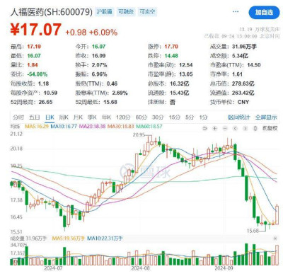 【原創】公司熱點｜人福醫藥控股股東被申請重整，剛因巨額關聯交易違規遭處分