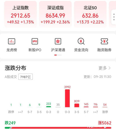 上漲勢頭延續！滬指重回2900點，成交額半日近8000億