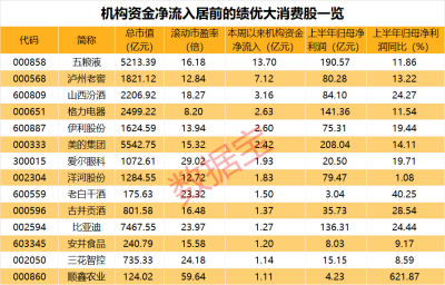 滬指突破3000點！這個板塊爆發，機構資金抄底這些股（附名單）