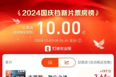 2024國慶檔新片票房破10億 《志愿軍：存亡之战》暫列第一