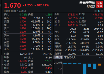 宏光半導體暴漲300％！港股半導體板塊批量大漲