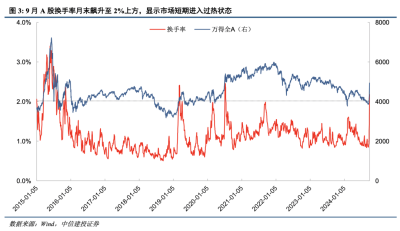 中信建投：A股市場進入新階段，應以牛市思維做出投資決策