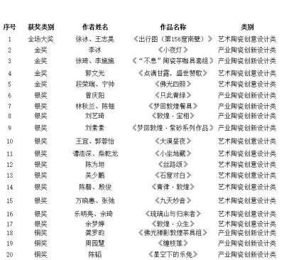 關於第七屆“CHINA·中國”（敦煌）陶瓷藝術設計大賽終評結果的公示