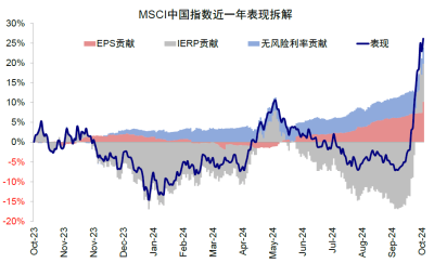 中金：大漲後還有多少空間？