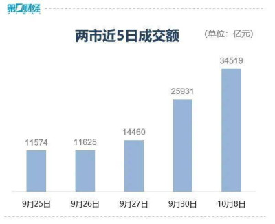 見證歷史！兩市成交額超3.45萬億！