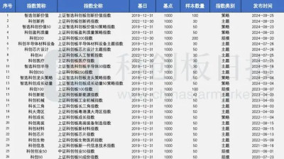 科創板宣布設立六周年 577家上市公司總市值近6.4萬億 爲資本市場新質生產力打开更大空間