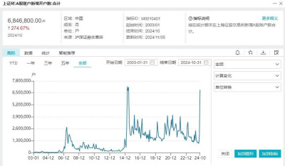 9年新高！10月A股账戶新开戶數達684.68萬戶