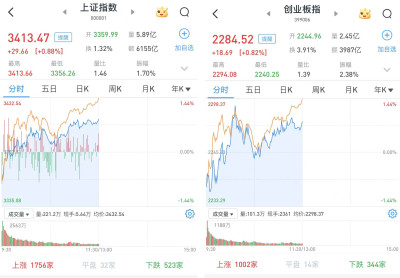 A股上午低开高走：滬指漲0.88%，白酒引領大消費反彈