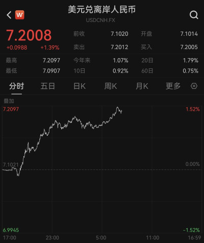 離岸人民幣對美元匯率跌破7.2、創3個月新低，機構稱不會出現持續大幅貶值