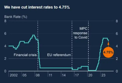 英國央行“搶先”降息25個基點 但未來的寬松之路疑雲重重