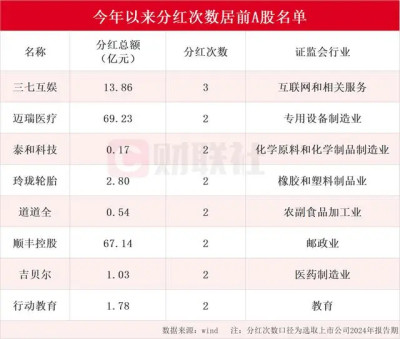 A股市場迎來現金分紅熱潮 年內分紅次數居前上市公司名單一覽