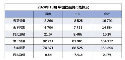 10月挖機內外銷量同增長 行業拐點已在途中？｜行業動態