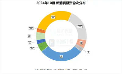 財聯社創投通：10月消費投融資創年內新低 榮耀引入新股東並計劃啓動股份制改革