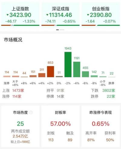 A股收盤：滬指放量調整跌1.39%，全市場近3800只個股下跌