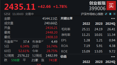 醫藥板塊大反彈，創業板指半日漲1.78%