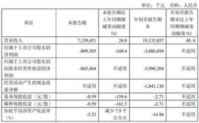 【原創】公司熱點 | 百濟神州三季度營收首次突破10億美元，淨利潤驟降160%