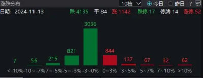 午評：滬指縮量跌0.01%，上海國資板塊漲停潮，中字頭盤中爆發，AI應用端走高