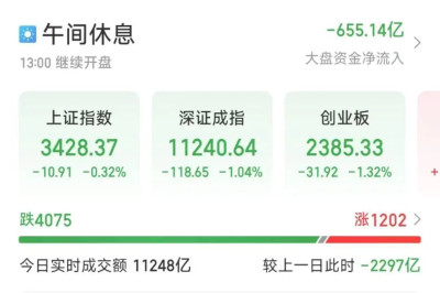 創業板半日跌1.32％，ST板塊逆勢大漲