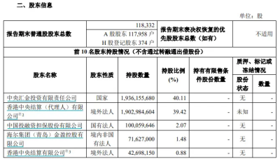 套現38.33億元！海爾金盈清倉減持中金公司，稱因自身發展需要