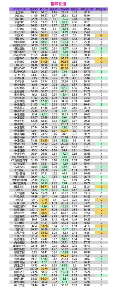 指數評估：A股震蕩尋底，低估值板塊迎來配置良機