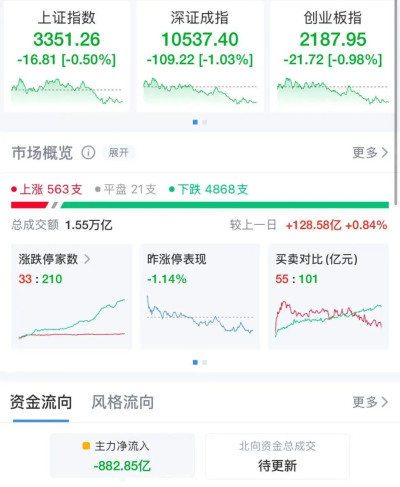 近4800股下跌，超200股跌停！銀行股大漲，四大行股價盤中創歷史新高