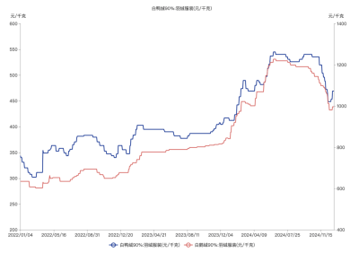 【深度】3克羽絨褲賣700 波司登高端化執念