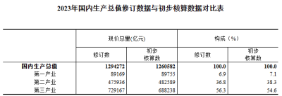 國家統計局全面解讀：爲何修訂GDP數據？GDP總量、結構有什么變化？