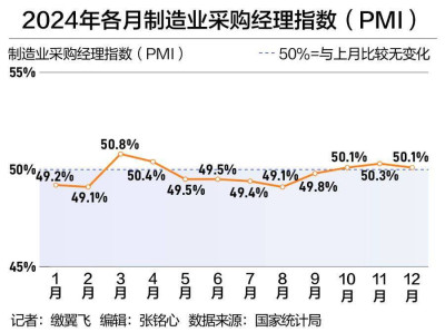 需求在改善，制造業PMI連續三個月站上榮枯线