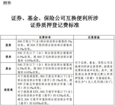 中國結算：證券、基金、保險公司互換便利所涉證券質押登記費用減半