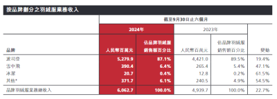 700元羽絨褲僅有3克絨，高價波司登“刺痛”消費者