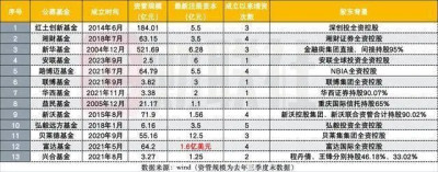 开年2家公募增資，去年來連續見公募增資，外商獨資、創投系公募居多