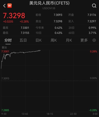 人民幣對美元即期匯率一度跌破7.33，收盤創近16個月新低