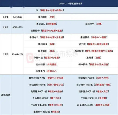 1月7日連板股分析：逾百股漲停或漲超10% 算力板塊全线走強