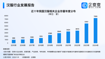 新中式成新春战袍頂流！企查查：漢服企業存量突破7000家